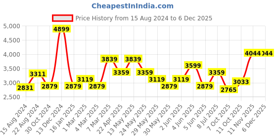 tatacliq.com Van Heusen Green Cotton Regular Fit Texture Shirt van heusen Price History Graph from 15 Aug 2024 to 4 Dec 2025