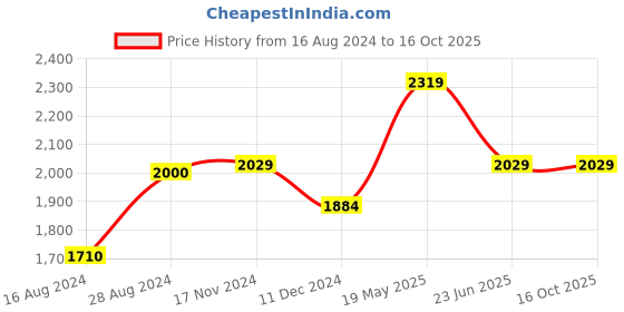 tatacliq.com Van Heusen Green Cotton Regular Fit Texture Shirt van heusen Price History Graph from 16 Aug 2024 to 16 Oct 2025
