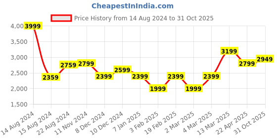 tatacliq.com Van Heusen Green Cotton Regular Fit Texture Shirt van heusen Price History Graph from 14 Aug 2024 to 31 Oct 2025