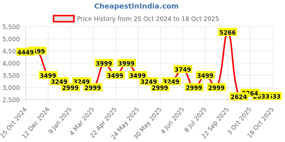 tatacliq.com Van Heusen Green Cotton Regular Fit Texture Shirt van heusen Price History Graph from 25 Oct 2024 to 18 Oct 2025