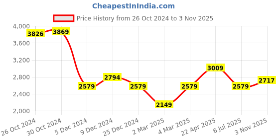 tatacliq.com Van Heusen Green Cotton Regular Fit Texture Shirt van heusen Price History Graph from 26 Oct 2024 to 3 Nov 2025