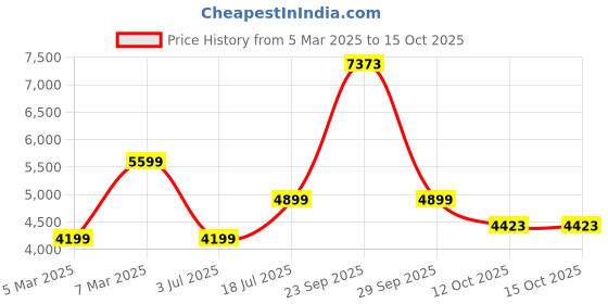 tatacliq.com Van Heusen Green Cotton Regular Fit Texture Shirt van heusen Price History Graph from 5 Mar 2025 to 14 Oct 2025