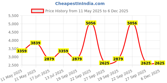 tatacliq.com Van Heusen Green Cotton Regular Fit Texture Shirt van heusen Price History Graph from 11 May 2025 to 5 Dec 2025