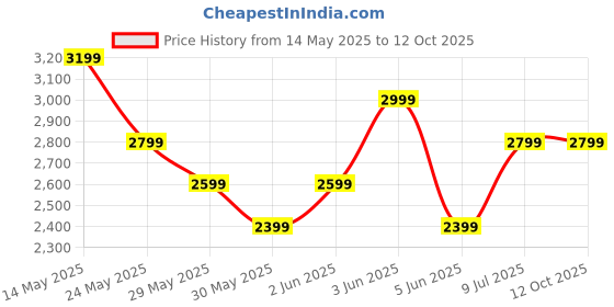 tatacliq.com Van Heusen Green Cotton Regular Fit Texture Shirt van heusen Price History Graph from 14 May 2025 to 11 Oct 2025