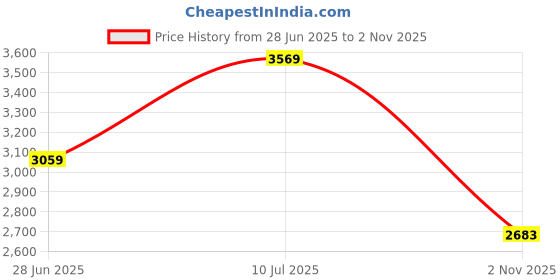 tatacliq.com Van Heusen Green Cotton Regular Fit Texture Shirt van heusen Price History Graph from 28 Jun 2025 to 2 Nov 2025