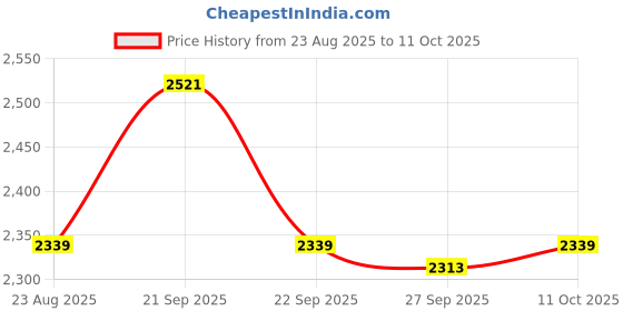 tatacliq.com Van Heusen Green Cotton Regular Fit Texture Shirt van heusen Price History Graph from 23 Aug 2025 to 10 Oct 2025