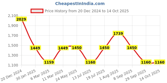 tatacliq.com Van Heusen Green Cotton Self Pattern Sweater van heusen Price History Graph from 20 Dec 2024 to 13 Oct 2025