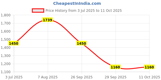 tatacliq.com Van Heusen Green Cotton Self Pattern Sweater van heusen Price History Graph from 3 Jul 2025 to 10 Oct 2025