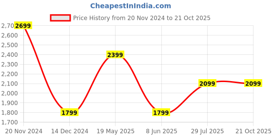 tatacliq.com Van Heusen Green Cotton Slim Fit Checks Shirt van heusen Price History Graph from 20 Nov 2024 to 21 Oct 2025