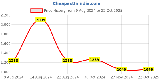 tatacliq.com Van Heusen Green Cotton Slim Fit Checks Shirt van heusen Price History Graph from 9 Aug 2024 to 22 Oct 2025