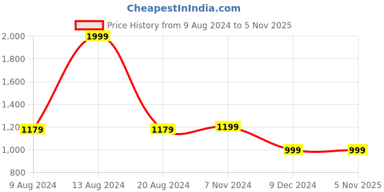 tatacliq.com Van Heusen Green Cotton Slim Fit Checks Shirt van heusen Price History Graph from 9 Aug 2024 to 4 Nov 2025