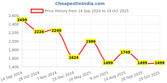 tatacliq.com Van Heusen Green Cotton Slim Fit Checks Shirt van heusen Price History Graph from 14 Sep 2024 to 29 Oct 2025