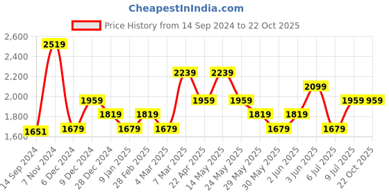 tatacliq.com Van Heusen Green Cotton Slim Fit Checks Shirt van heusen Price History Graph from 14 Sep 2024 to 21 Oct 2025