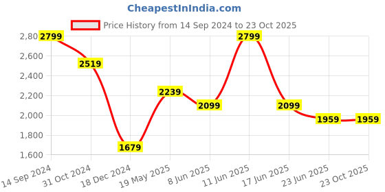tatacliq.com Van Heusen Green Cotton Slim Fit Checks Shirt van heusen Price History Graph from 14 Sep 2024 to 22 Oct 2025