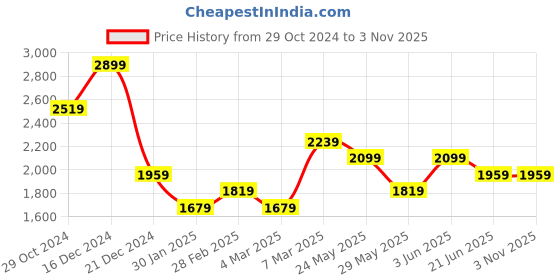 tatacliq.com Van Heusen Green Cotton Slim Fit Checks Shirt van heusen Price History Graph from 29 Oct 2024 to 2 Nov 2025