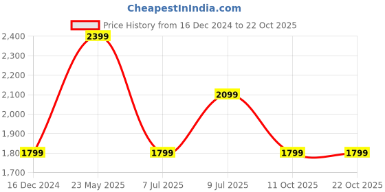 tatacliq.com Van Heusen Green Cotton Slim Fit Checks Shirt van heusen Price History Graph from 16 Dec 2024 to 21 Oct 2025