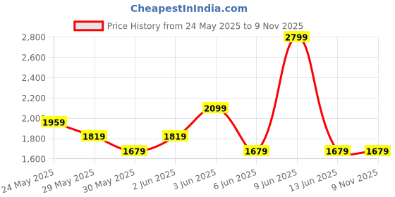 tatacliq.com Van Heusen Green Cotton Slim Fit Checks Shirt van heusen Price History Graph from 24 May 2025 to 9 Nov 2025