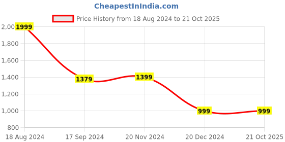 tatacliq.com Van Heusen Green Cotton Slim Fit Printed Shirt van heusen Price History Graph from 18 Aug 2024 to 21 Oct 2025