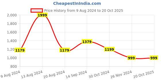 tatacliq.com Van Heusen Green Cotton Slim Fit Printed Shirt van heusen Price History Graph from 9 Aug 2024 to 19 Oct 2025