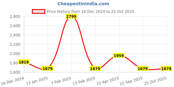 tatacliq.com Van Heusen Green Cotton Slim Fit Printed Shirt van heusen Price History Graph from 16 Dec 2024 to 24 Oct 2025