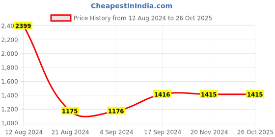 tatacliq.com Van Heusen Green Cotton Slim Fit Printed Shirts van heusen Price History Graph from 12 Aug 2024 to 26 Oct 2025