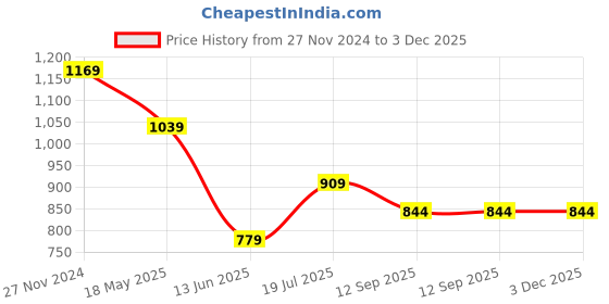 tatacliq.com Van Heusen Green Cotton Slim Fit Printed T-Shirt van heusen Price History Graph from 27 Nov 2024 to 3 Dec 2025