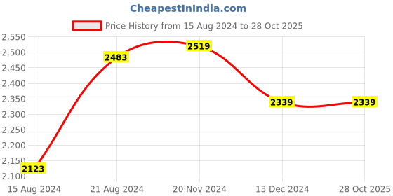 tatacliq.com Van Heusen Green Cotton Slim Fit Shirt van heusen Price History Graph from 15 Aug 2024 to 27 Oct 2025