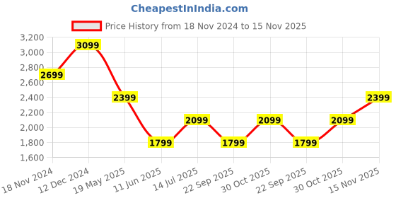 tatacliq.com Van Heusen Green Cotton Slim Fit Shirt van heusen Price History Graph from 18 Nov 2024 to 15 Nov 2025