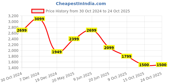 tatacliq.com Van Heusen Green Cotton Slim Fit Shirt van heusen Price History Graph from 30 Oct 2024 to 24 Oct 2025