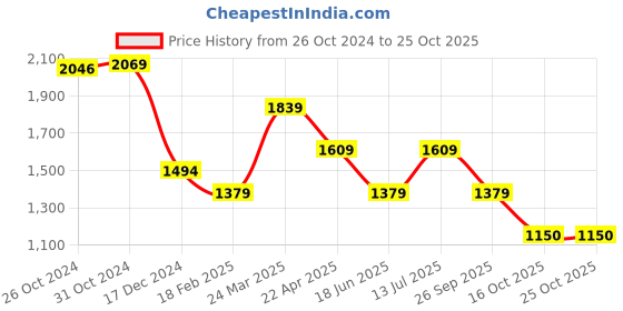 tatacliq.com Van Heusen Green Cotton Slim Fit Shirt van heusen Price History Graph from 26 Oct 2024 to 24 Oct 2025