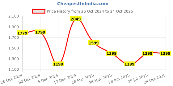 tatacliq.com Van Heusen Green Cotton Slim Fit Shirt van heusen Price History Graph from 26 Oct 2024 to 24 Oct 2025