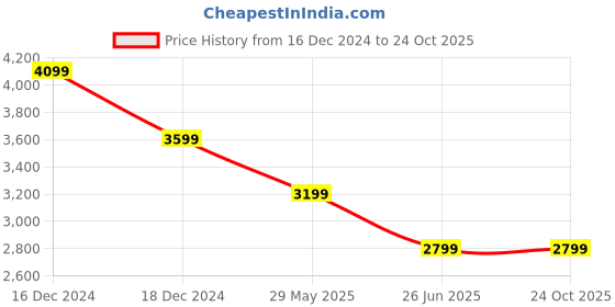 tatacliq.com Van Heusen Green Cotton Slim Fit Shirt van heusen Price History Graph from 16 Dec 2024 to 24 Oct 2025