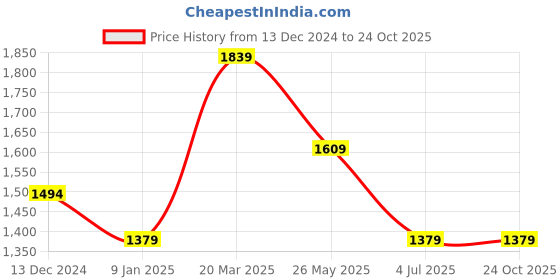 tatacliq.com Van Heusen Green Cotton Slim Fit Shirt van heusen Price History Graph from 13 Dec 2024 to 23 Oct 2025