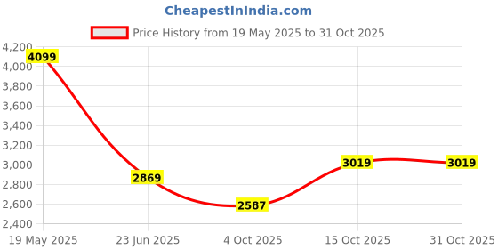 tatacliq.com Van Heusen Green Cotton Slim Fit Shirt van heusen Price History Graph from 19 May 2025 to 31 Oct 2025