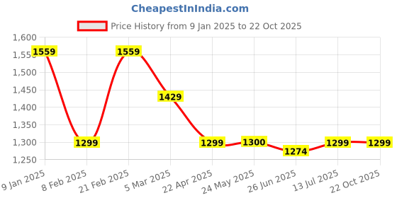 tatacliq.com Van Heusen Green Cotton Slim Fit Texture Shirt van heusen Price History Graph from 9 Jan 2025 to 21 Oct 2025