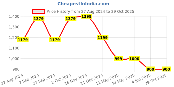 tatacliq.com Van Heusen Green Cotton Striped Formal Shirt van heusen Price History Graph from 27 Aug 2024 to 29 Oct 2025