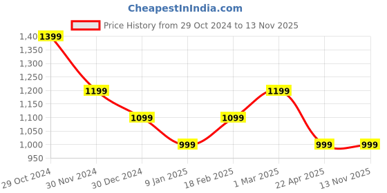 tatacliq.com Van Heusen Green Cotton Striped Formal Shirt van heusen Price History Graph from 29 Oct 2024 to 11 Nov 2025