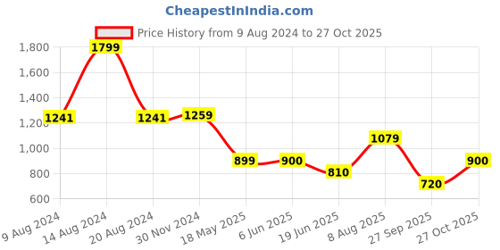 tatacliq.com Van Heusen Green Cotton Sweatshirt van heusen Price History Graph from 9 Aug 2024 to 27 Oct 2025