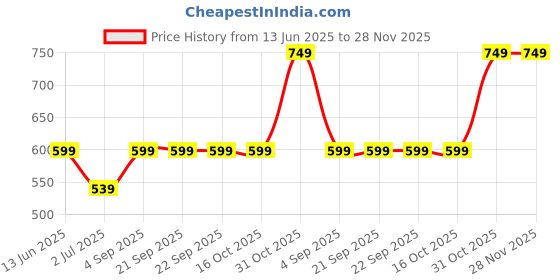 tatacliq.com Van Heusen Green Cotton T-Shirt van heusen Price History Graph from 13 Jun 2025 to 28 Nov 2025