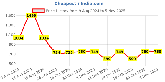 tatacliq.com Van Heusen Green Crochet Sweater van heusen Price History Graph from 9 Aug 2024 to 3 Nov 2025