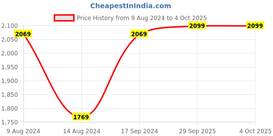 tatacliq.com Van Heusen Green Cross Body Bag van heusen Price History Graph from 9 Aug 2024 to 4 Oct 2025