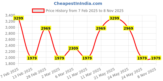 tatacliq.com Van Heusen Green Cross Body Bag van heusen Price History Graph from 7 Feb 2025 to 7 Nov 2025