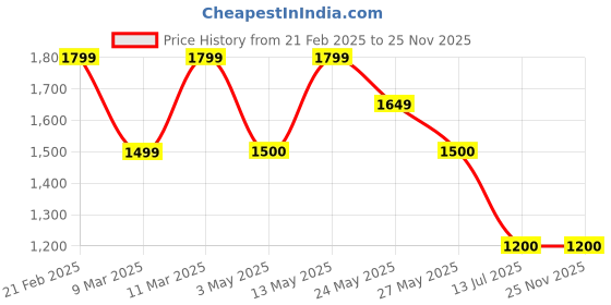 tatacliq.com Van Heusen Green Cross Body Bag van heusen Price History Graph from 21 Feb 2025 to 25 Nov 2025
