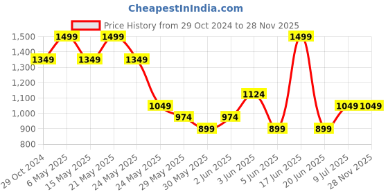 tatacliq.com Van Heusen Green Embroidered Tie van heusen Price History Graph from 29 Oct 2024 to 27 Nov 2025