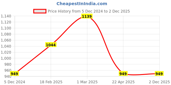 tatacliq.com Van Heusen Green Flat Front Trousers van heusen Price History Graph from 5 Dec 2024 to 2 Dec 2025