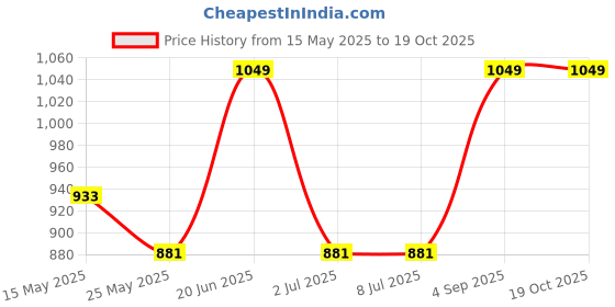 tatacliq.com Van Heusen Green Floral Print Pyjamas van heusen Price History Graph from 15 May 2025 to 19 Oct 2025