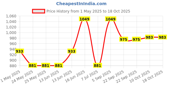 tatacliq.com Van Heusen Green Floral Print Pyjamas van heusen Price History Graph from 1 May 2025 to 18 Oct 2025
