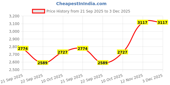 tatacliq.com Van Heusen Green Formal Dress van heusen Price History Graph from 21 Sep 2025 to 2 Dec 2025