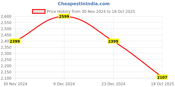 tatacliq.com Van Heusen Green Formal Shift Dress van heusen Price History Graph from 30 Nov 2024 to 18 Oct 2025