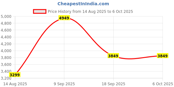 tatacliq.com Van Heusen Green Handbag van heusen Price History Graph from 14 Aug 2025 to 4 Oct 2025